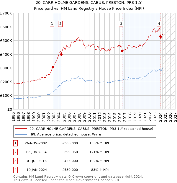 20, CARR HOLME GARDENS, CABUS, PRESTON, PR3 1LY: Price paid vs HM Land Registry's House Price Index