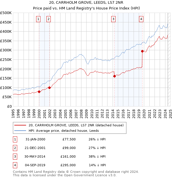 20, CARRHOLM GROVE, LEEDS, LS7 2NR: Price paid vs HM Land Registry's House Price Index