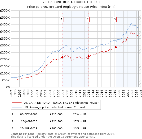 20, CARRINE ROAD, TRURO, TR1 3XB: Price paid vs HM Land Registry's House Price Index