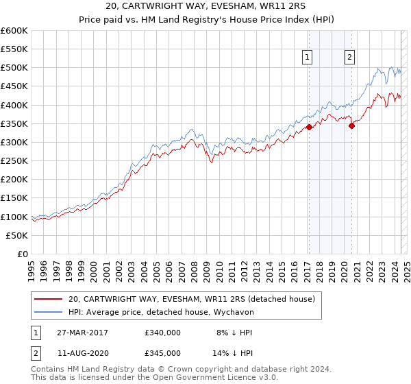 20, CARTWRIGHT WAY, EVESHAM, WR11 2RS: Price paid vs HM Land Registry's House Price Index