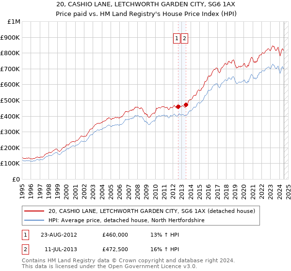 20, CASHIO LANE, LETCHWORTH GARDEN CITY, SG6 1AX: Price paid vs HM Land Registry's House Price Index