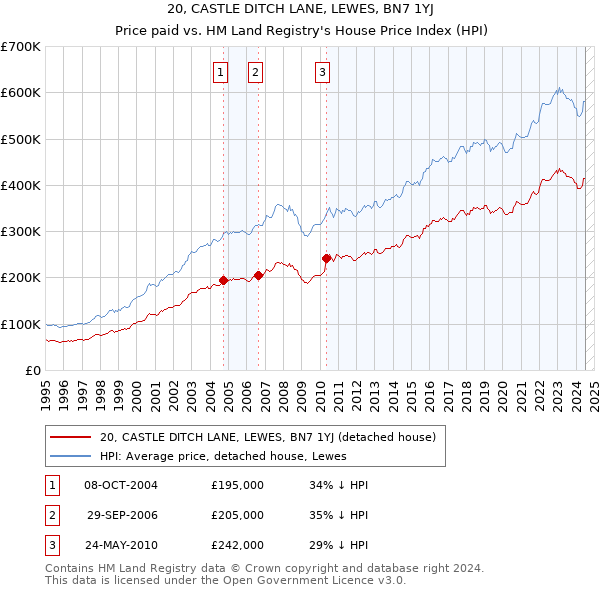 20, CASTLE DITCH LANE, LEWES, BN7 1YJ: Price paid vs HM Land Registry's House Price Index