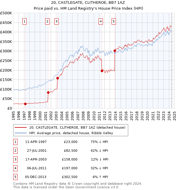 20, CASTLEGATE, CLITHEROE, BB7 1AZ: Price paid vs HM Land Registry's House Price Index