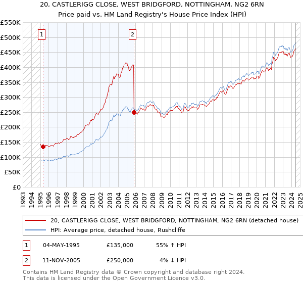 20, CASTLERIGG CLOSE, WEST BRIDGFORD, NOTTINGHAM, NG2 6RN: Price paid vs HM Land Registry's House Price Index