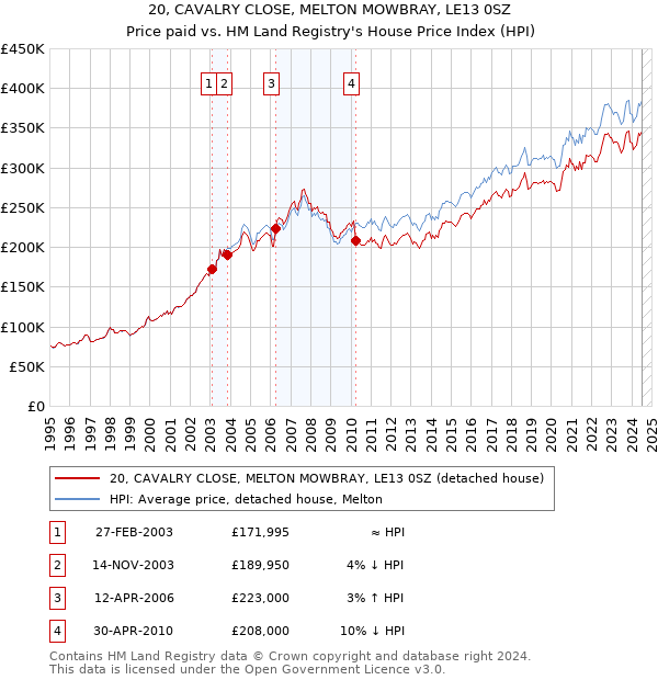 20, CAVALRY CLOSE, MELTON MOWBRAY, LE13 0SZ: Price paid vs HM Land Registry's House Price Index