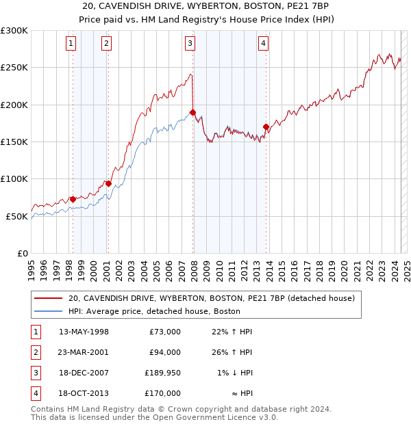 20, CAVENDISH DRIVE, WYBERTON, BOSTON, PE21 7BP: Price paid vs HM Land Registry's House Price Index