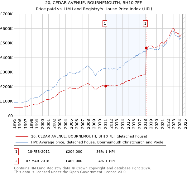 20, CEDAR AVENUE, BOURNEMOUTH, BH10 7EF: Price paid vs HM Land Registry's House Price Index