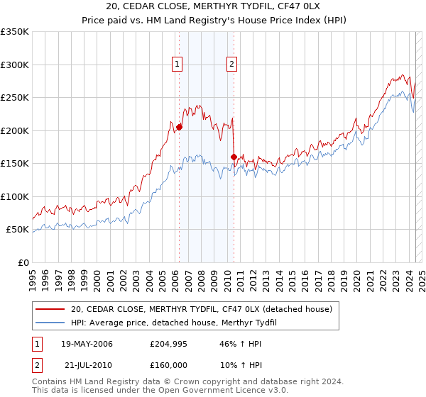 20, CEDAR CLOSE, MERTHYR TYDFIL, CF47 0LX: Price paid vs HM Land Registry's House Price Index