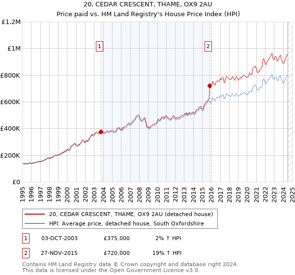 20, CEDAR CRESCENT, THAME, OX9 2AU: Price paid vs HM Land Registry's House Price Index