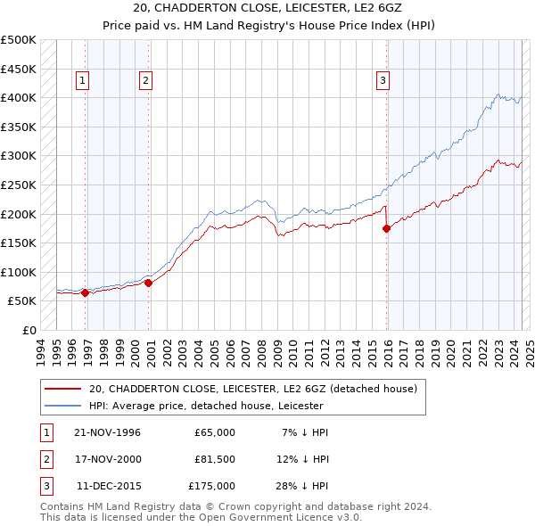 20, CHADDERTON CLOSE, LEICESTER, LE2 6GZ: Price paid vs HM Land Registry's House Price Index