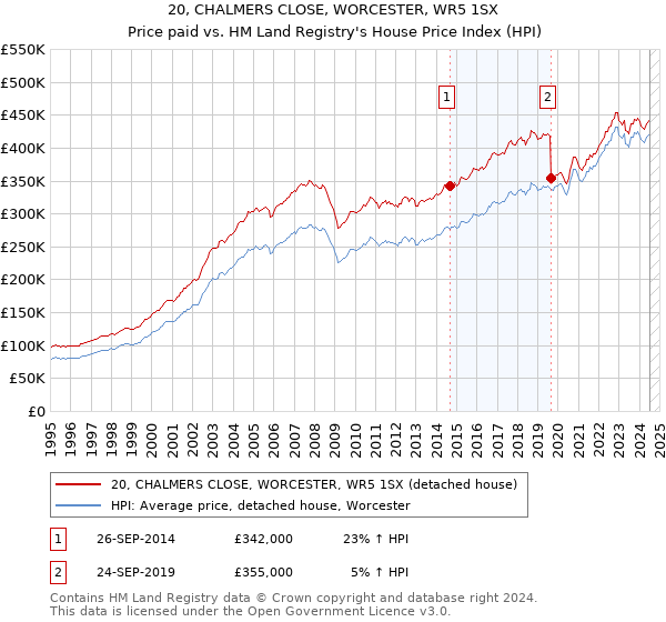 20, CHALMERS CLOSE, WORCESTER, WR5 1SX: Price paid vs HM Land Registry's House Price Index