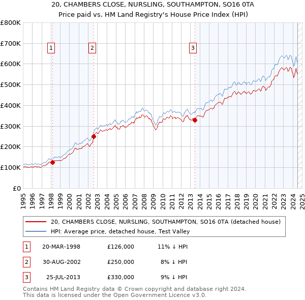 20, CHAMBERS CLOSE, NURSLING, SOUTHAMPTON, SO16 0TA: Price paid vs HM Land Registry's House Price Index