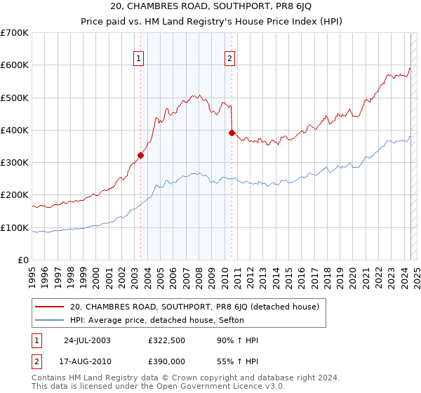 20, CHAMBRES ROAD, SOUTHPORT, PR8 6JQ: Price paid vs HM Land Registry's House Price Index