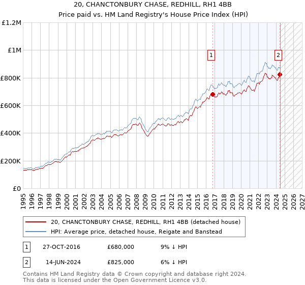 20, CHANCTONBURY CHASE, REDHILL, RH1 4BB: Price paid vs HM Land Registry's House Price Index