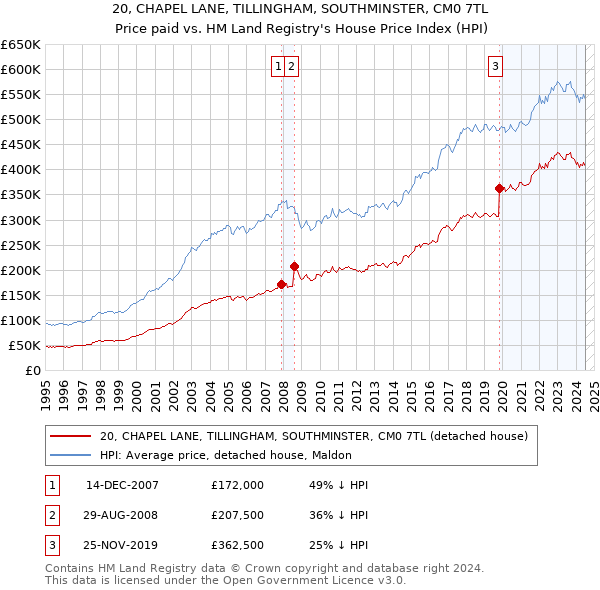 20, CHAPEL LANE, TILLINGHAM, SOUTHMINSTER, CM0 7TL: Price paid vs HM Land Registry's House Price Index