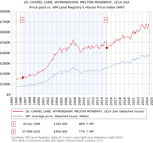 20, CHAPEL LANE, WYMONDHAM, MELTON MOWBRAY, LE14 2AA: Price paid vs HM Land Registry's House Price Index