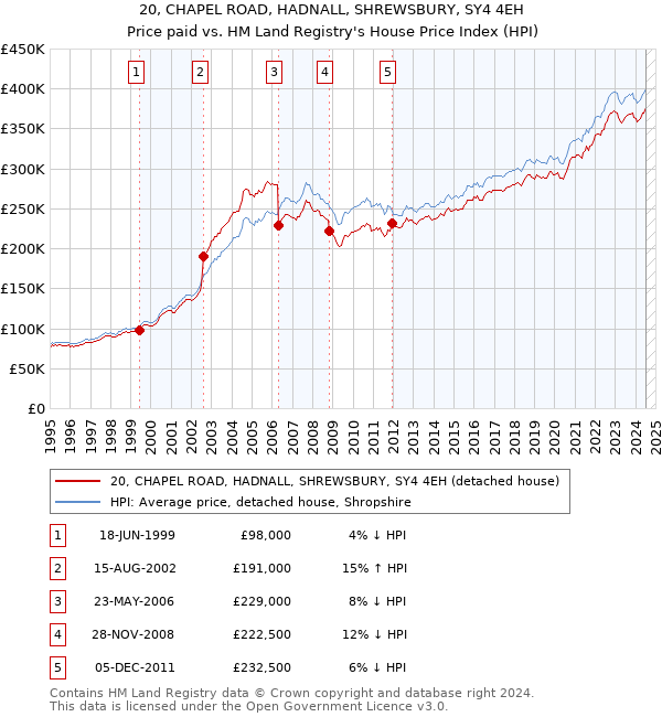 20, CHAPEL ROAD, HADNALL, SHREWSBURY, SY4 4EH: Price paid vs HM Land Registry's House Price Index