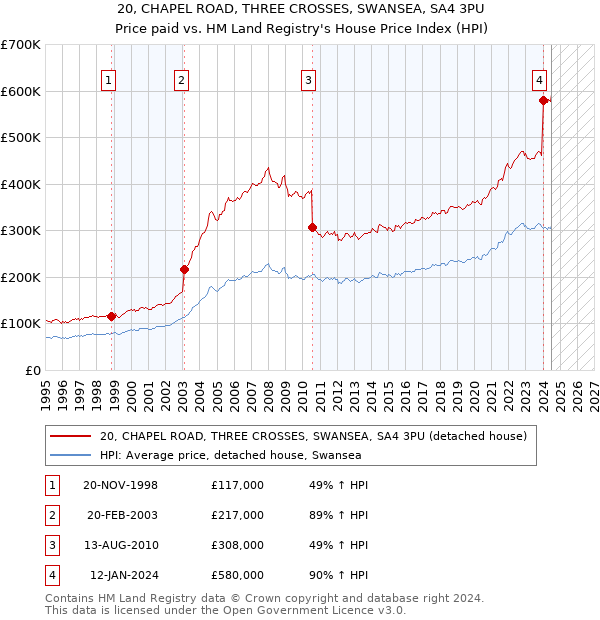 20, CHAPEL ROAD, THREE CROSSES, SWANSEA, SA4 3PU: Price paid vs HM Land Registry's House Price Index