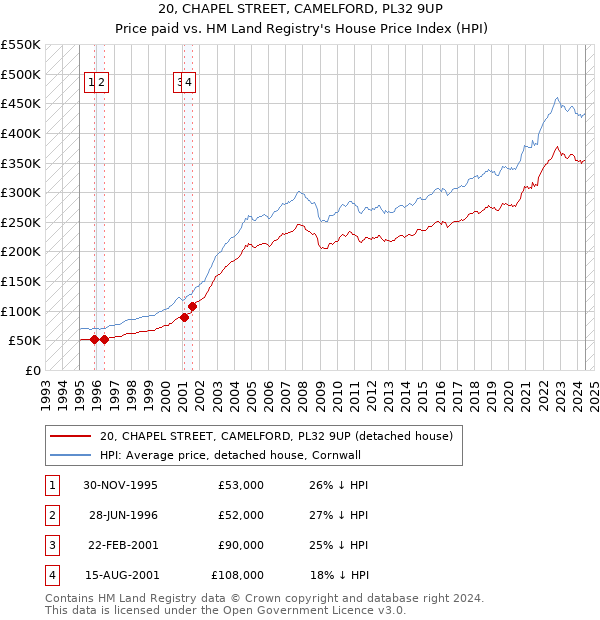 20, CHAPEL STREET, CAMELFORD, PL32 9UP: Price paid vs HM Land Registry's House Price Index