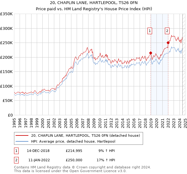 20, CHAPLIN LANE, HARTLEPOOL, TS26 0FN: Price paid vs HM Land Registry's House Price Index