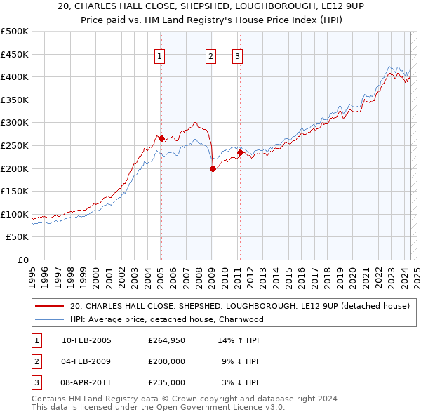 20, CHARLES HALL CLOSE, SHEPSHED, LOUGHBOROUGH, LE12 9UP: Price paid vs HM Land Registry's House Price Index