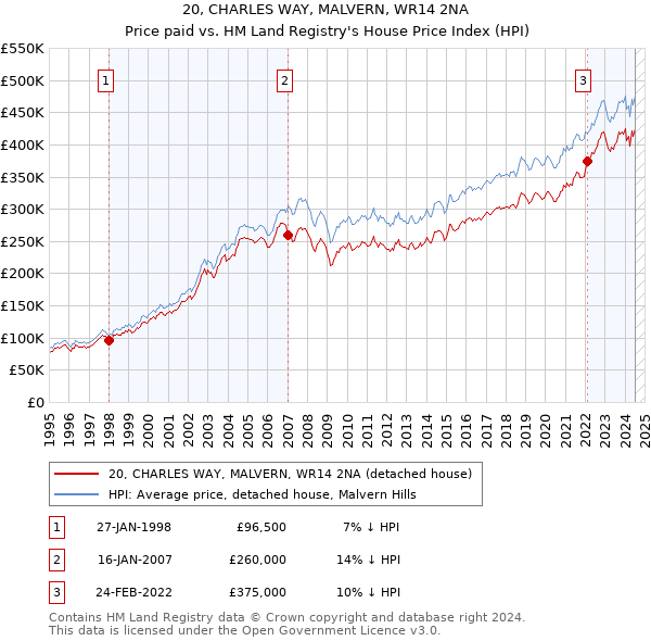 20, CHARLES WAY, MALVERN, WR14 2NA: Price paid vs HM Land Registry's House Price Index