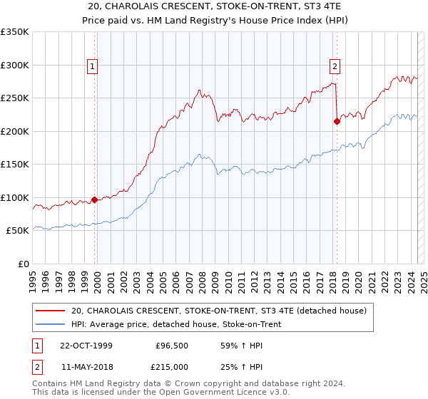 20, CHAROLAIS CRESCENT, STOKE-ON-TRENT, ST3 4TE: Price paid vs HM Land Registry's House Price Index