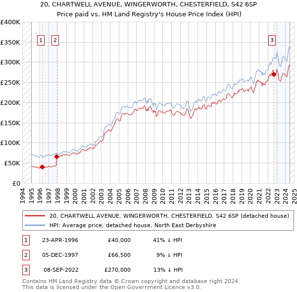 20, CHARTWELL AVENUE, WINGERWORTH, CHESTERFIELD, S42 6SP: Price paid vs HM Land Registry's House Price Index