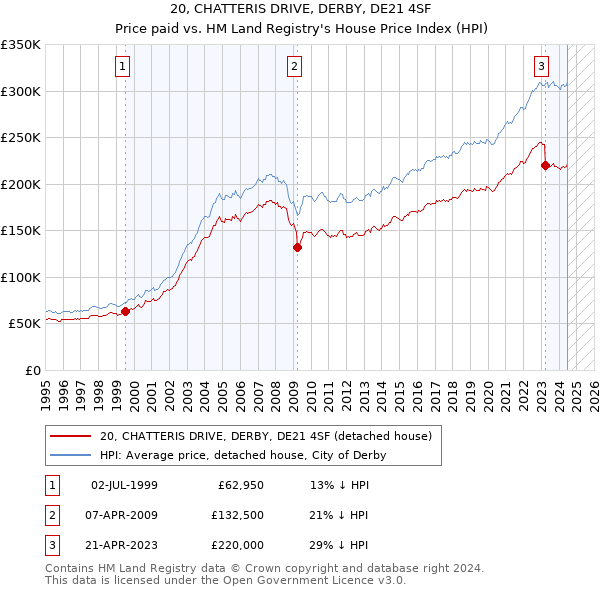 20, CHATTERIS DRIVE, DERBY, DE21 4SF: Price paid vs HM Land Registry's House Price Index