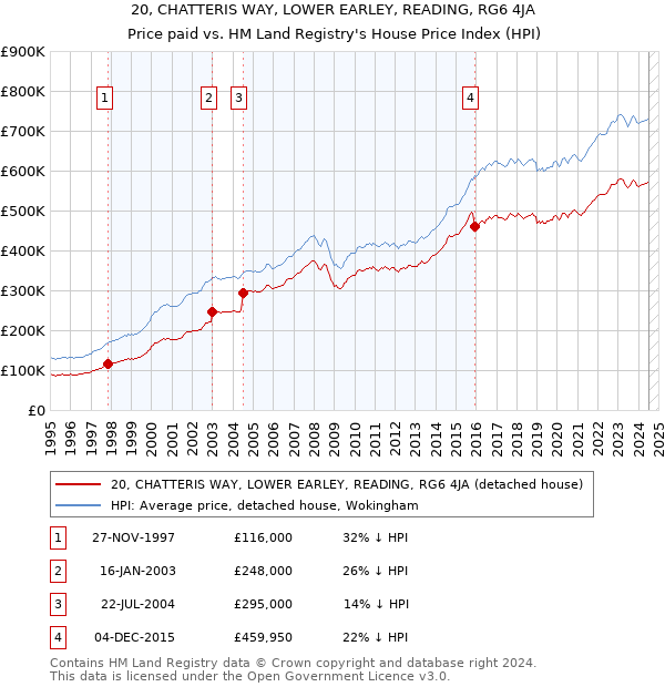 20, CHATTERIS WAY, LOWER EARLEY, READING, RG6 4JA: Price paid vs HM Land Registry's House Price Index