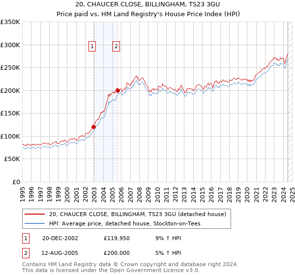 20, CHAUCER CLOSE, BILLINGHAM, TS23 3GU: Price paid vs HM Land Registry's House Price Index