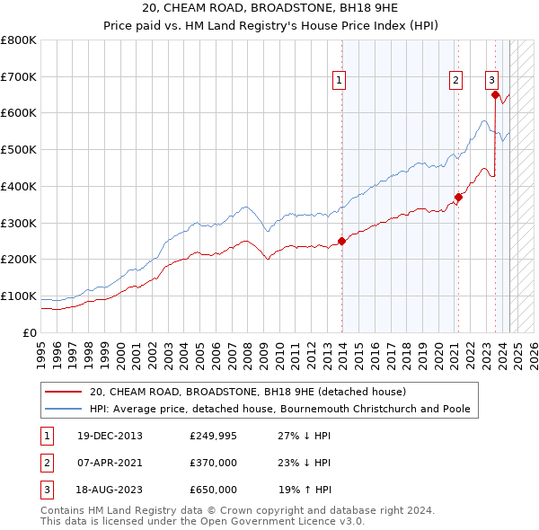 20, CHEAM ROAD, BROADSTONE, BH18 9HE: Price paid vs HM Land Registry's House Price Index