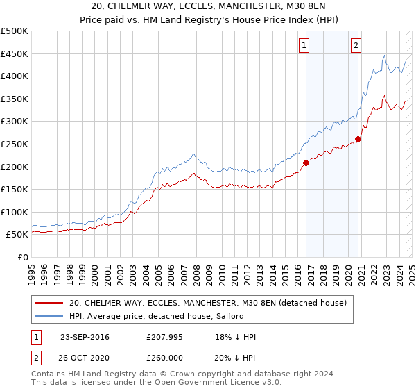 20, CHELMER WAY, ECCLES, MANCHESTER, M30 8EN: Price paid vs HM Land Registry's House Price Index