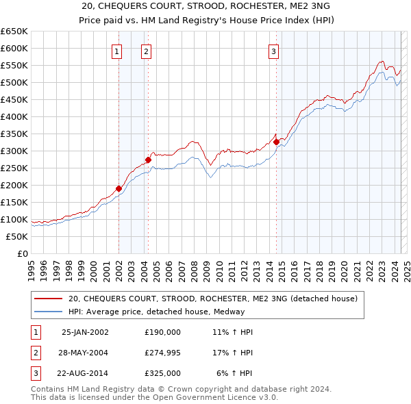 20, CHEQUERS COURT, STROOD, ROCHESTER, ME2 3NG: Price paid vs HM Land Registry's House Price Index