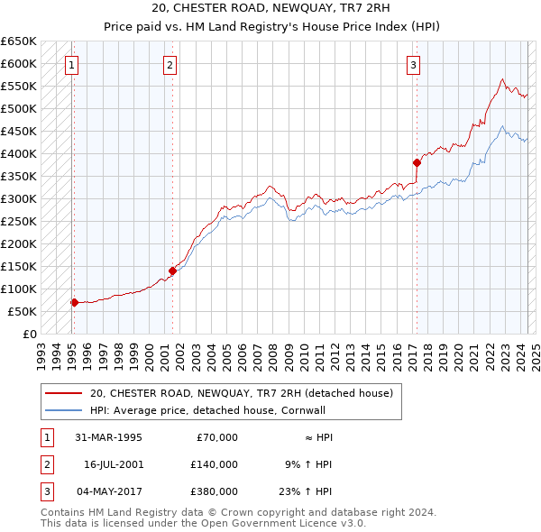 20, CHESTER ROAD, NEWQUAY, TR7 2RH: Price paid vs HM Land Registry's House Price Index