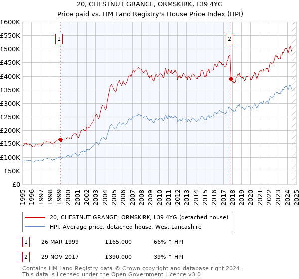 20, CHESTNUT GRANGE, ORMSKIRK, L39 4YG: Price paid vs HM Land Registry's House Price Index