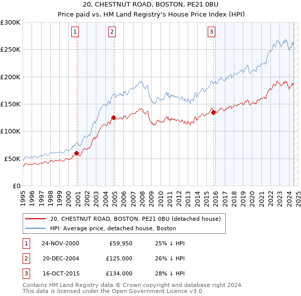 20, CHESTNUT ROAD, BOSTON, PE21 0BU: Price paid vs HM Land Registry's House Price Index