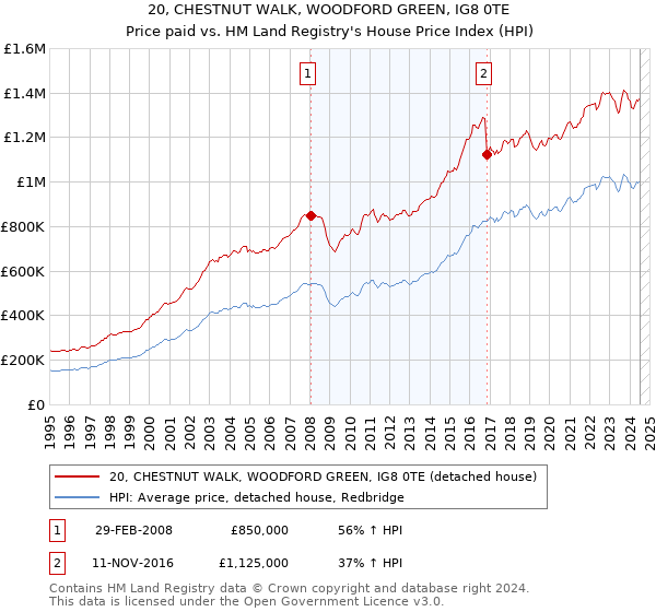 20, CHESTNUT WALK, WOODFORD GREEN, IG8 0TE: Price paid vs HM Land Registry's House Price Index