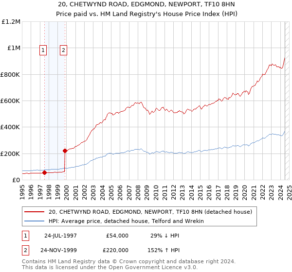 20, CHETWYND ROAD, EDGMOND, NEWPORT, TF10 8HN: Price paid vs HM Land Registry's House Price Index