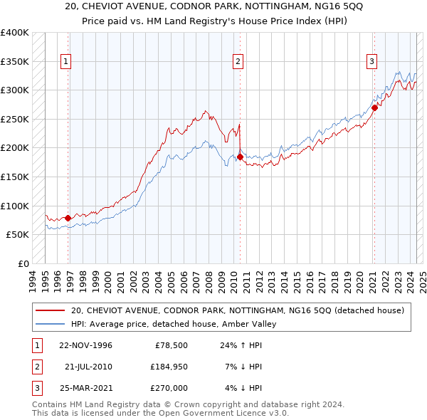 20, CHEVIOT AVENUE, CODNOR PARK, NOTTINGHAM, NG16 5QQ: Price paid vs HM Land Registry's House Price Index