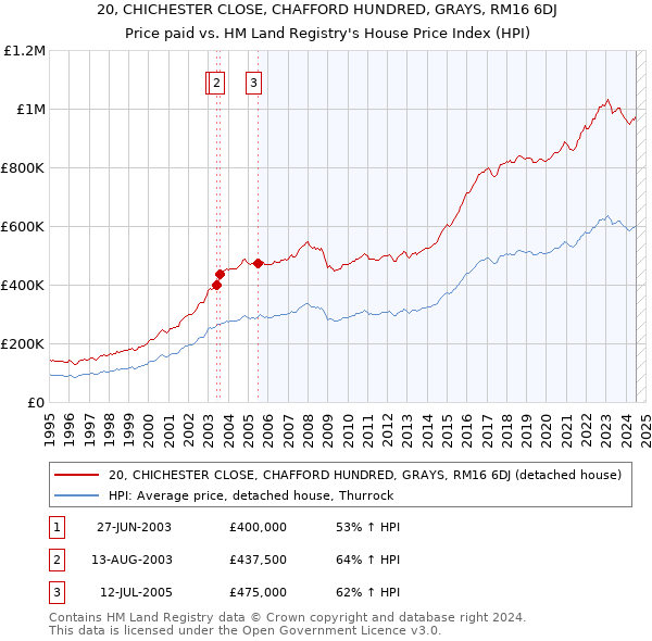 20, CHICHESTER CLOSE, CHAFFORD HUNDRED, GRAYS, RM16 6DJ: Price paid vs HM Land Registry's House Price Index