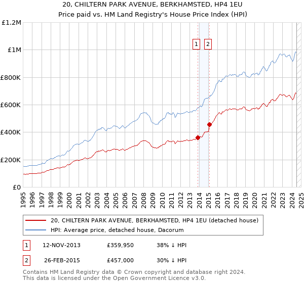 20, CHILTERN PARK AVENUE, BERKHAMSTED, HP4 1EU: Price paid vs HM Land Registry's House Price Index