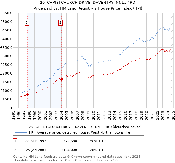 20, CHRISTCHURCH DRIVE, DAVENTRY, NN11 4RD: Price paid vs HM Land Registry's House Price Index