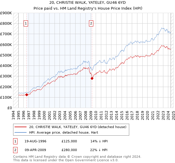 20, CHRISTIE WALK, YATELEY, GU46 6YD: Price paid vs HM Land Registry's House Price Index