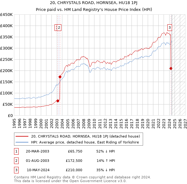 20, CHRYSTALS ROAD, HORNSEA, HU18 1PJ: Price paid vs HM Land Registry's House Price Index