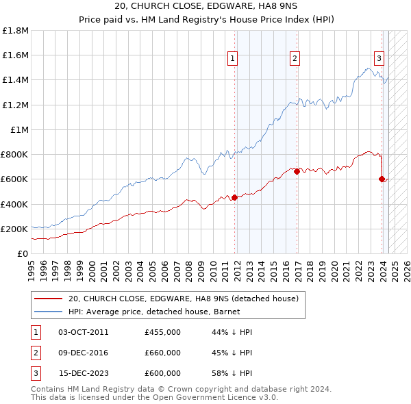 20, CHURCH CLOSE, EDGWARE, HA8 9NS: Price paid vs HM Land Registry's House Price Index