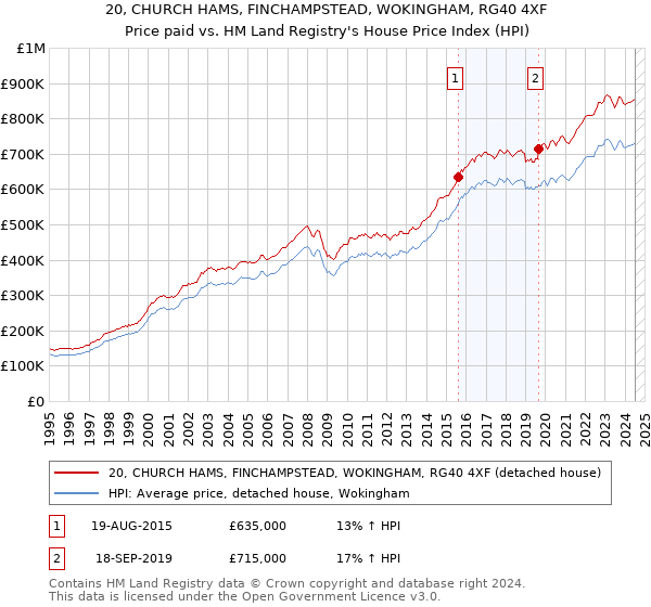 20, CHURCH HAMS, FINCHAMPSTEAD, WOKINGHAM, RG40 4XF: Price paid vs HM Land Registry's House Price Index