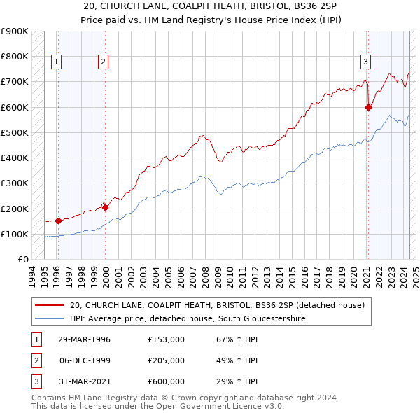 20, CHURCH LANE, COALPIT HEATH, BRISTOL, BS36 2SP: Price paid vs HM Land Registry's House Price Index