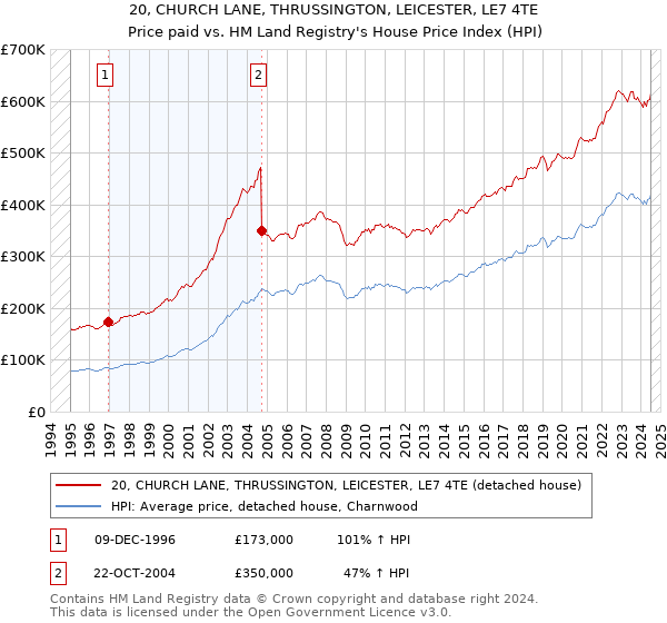 20, CHURCH LANE, THRUSSINGTON, LEICESTER, LE7 4TE: Price paid vs HM Land Registry's House Price Index