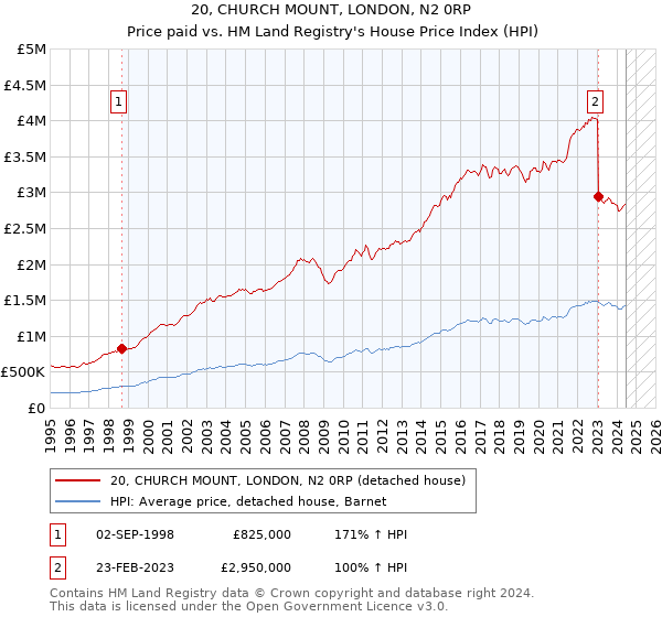 20, CHURCH MOUNT, LONDON, N2 0RP: Price paid vs HM Land Registry's House Price Index